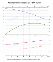 Вертикальный многоступенчатый насос PURITY PVT 64-60-1 (N)