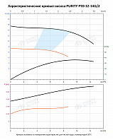 Насос в линию PURITY PTD 32-14G/2 (N)