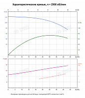 Вертикальный многоступенчатый насос PURITY PVT 32-80-2 (N)