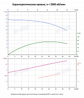 Вертикальный многоступенчатый насос PURITY PVS 32-10 (N)