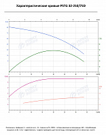 Консольно-моноблочный фланцевый насос PSTG 32-250/75D (N)