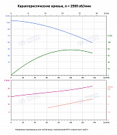 Вертикальный многоступенчатый насос PURITY PVS 90-40 (N)