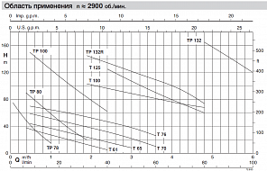 Насос вихревой Calpeda T 61 230/400/50 Hz