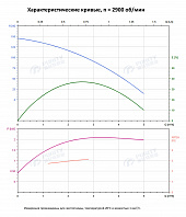 Вертикальный многоступенчатый насос PURITY PVT 2-15 (N)