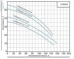 Насос погружной канализационный PURITY 100WQ 100-40-22 A