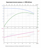 Вертикальный многоступенчатый насос PURITY PVS 3-17 (N)