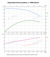 Вертикальный многоступенчатый насос PURITY PVT 32-160-2 (N)