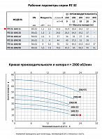 Моноблочный насос из нержавеющей стали PURITY PZ 32-160/11 (N)