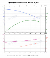 Вертикальный многоступенчатый насос PURITY PVT 90-40-2 (N)