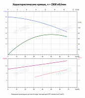 Вертикальный многоступенчатый насос PURITY PVS 45-40-2 (N)