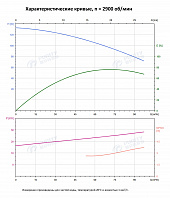 Вертикальный многоступенчатый насос PURITY PVS 64-50 (N)