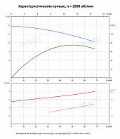 Вертикальный многоступенчатый насос PURITY PVT 45-10-1 (N)