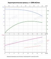 Вертикальный многоступенчатый насос PURITY PVS 12-7 (N)