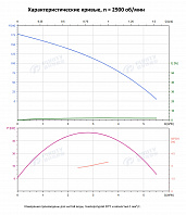 Вертикальный многоступенчатый насос PURITY PVS 3-25 (N)
