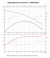 Вертикальный многоступенчатый насос PURITY PVS 2-5 (N)