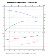 Вертикальный многоступенчатый насос PURITY PVS 90-60 (N)