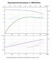 Вертикальный многоступенчатый насос PURITY PVS 1-7 (N)