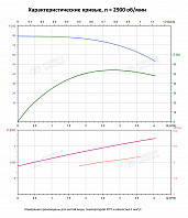 Вертикальный многоступенчатый насос PURITY PVS 3-15 (N)
