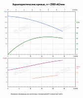 Вертикальный многоступенчатый насос PURITY PVT 16-10 (N)