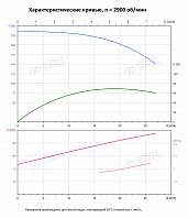 Вертикальный многоступенчатый насос PURITY PVT 20-17 (N)