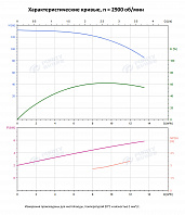 Вертикальный многоступенчатый насос PURITY PVT 10-14 (N)