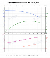 Вертикальный многоступенчатый насос PURITY PVT 32-60-2 (N)