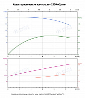 Вертикальный многоступенчатый насос PURITY PVS 8-4 (N)