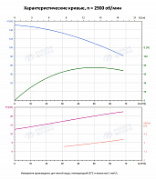 Вертикальный многоступенчатый насос PURITY PVS 45-60 (N)
