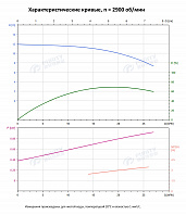 Вертикальный многоступенчатый насос PURITY PVT 20-1 (N)