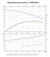 Вертикальный многоступенчатый насос PURITY PVS 64-40 (N)