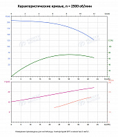 Вертикальный многоступенчатый насос PURITY PVS 32-130-2 (N)