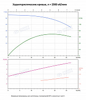 Вертикальный многоступенчатый насос PURITY PVS 20-4 (N)