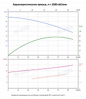 Вертикальный многоступенчатый насос PURITY PVS 64-30-1 (N)