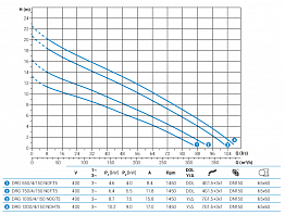 Погружной дренажный насос Zenit DRG 1200/4/150 N0HT5 NC Q TS 2SIC 10 400Y/D