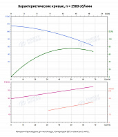 Вертикальный многоступенчатый насос PURITY PVT 45-50-2 (N)