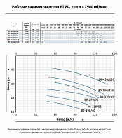 Насос моноблочный в линию PURITY PT 80-360/110 (N)