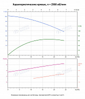 Вертикальный многоступенчатый насос PURITY PVS 16-7 (N)