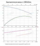 Вертикальный многоступенчатый насос PURITY PVS 45-70-2 (N)