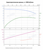 Вертикальный многоступенчатый насос PURITY PVS 2-4 (N)