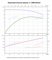 Вертикальный многоступенчатый насос PURITY PVS 3-4 (N)