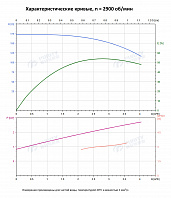 Вертикальный многоступенчатый насос PURITY PVT 3-33 (N)