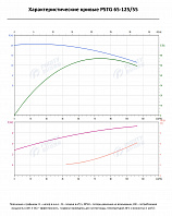 Консольно-моноблочный фланцевый насос PSTG 65-125/55 (N)