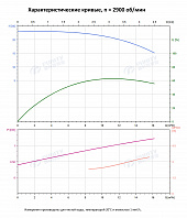 Вертикальный многоступенчатый насос PURITY PVS 12-2 (N)