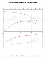 Консольно-моноблочный фланцевый насос PSTG 32-160/30 (N)