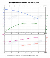 Вертикальный многоступенчатый насос PURITY PVT 16-7 (N)