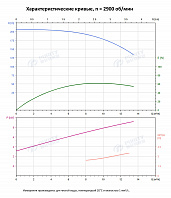 Вертикальный многоступенчатый насос PURITY PVT 10-22 (N)