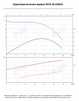 Консольно-моноблочный фланцевый насос PSTG 32-250/55 (N)