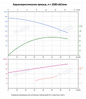 Вертикальный многоступенчатый насос PURITY PVT 45-110-2 (N)