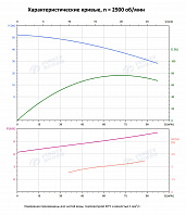 Вертикальный многоступенчатый насос PURITY PVT 64-20 (N)
