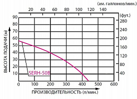 Бензиновая высоконапорная мотопомпа Koshin SERH-50B